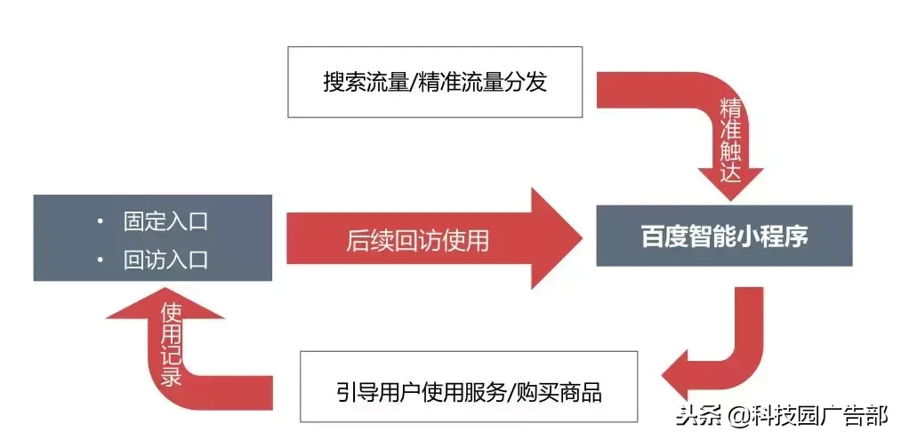 小程序一上线，成本狂降50%，金主追着优化师加预算？