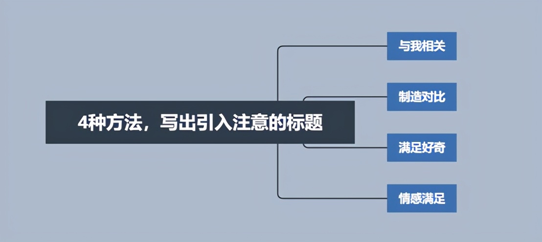 1个框架4个步骤，教你10W+的文案是怎么创作的