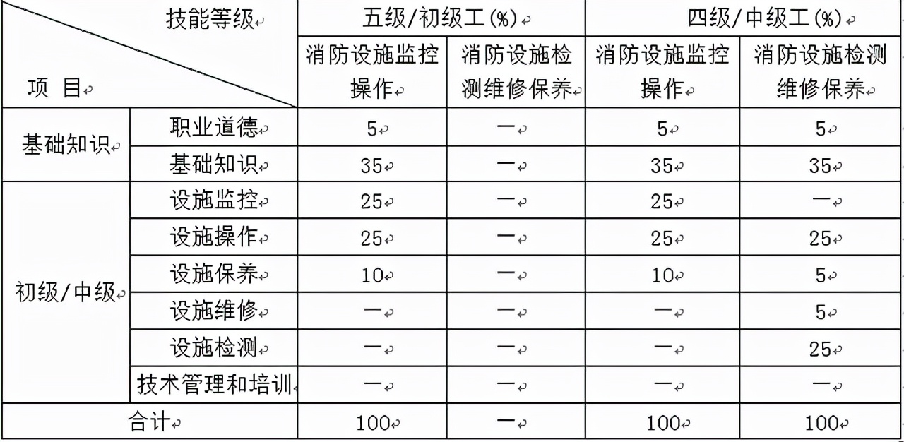 消防设施操作员怎么考？