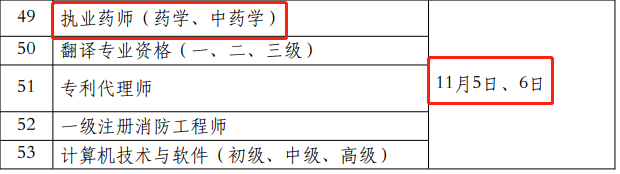 2022年执业药师考试难度会加大吗？