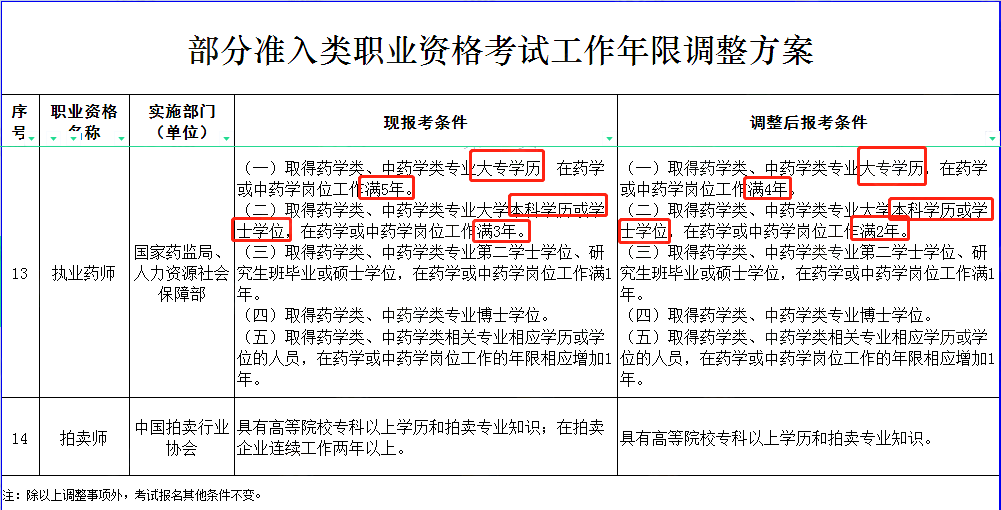 2022年执业药师考试难度会加大吗？