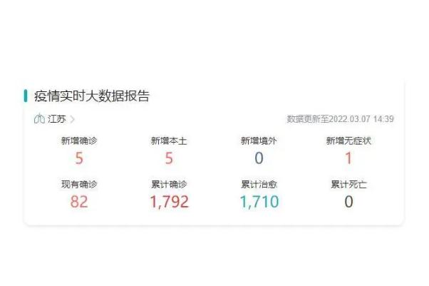 江苏新增本土确诊10例无症状5例 新冠肺炎有流鼻血的症状吗