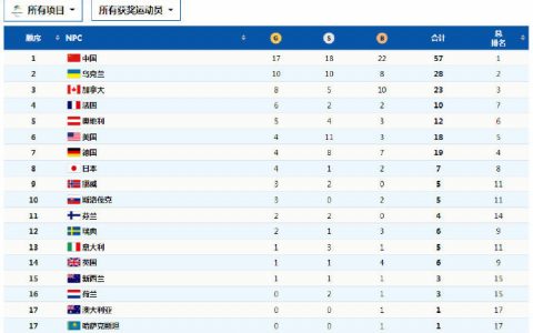 中国队今天已喜提10个金容融 目前中国奖牌情况是怎样的?