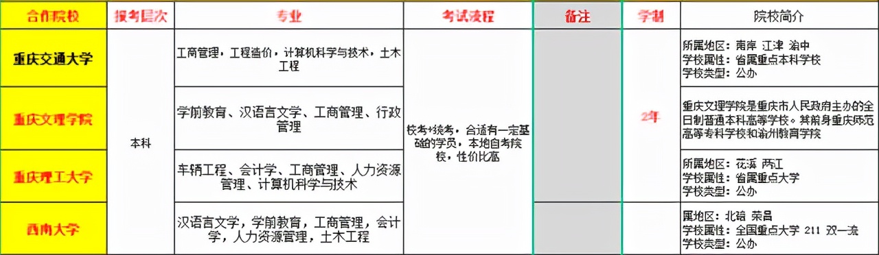 2022在重庆可以报名自考的学校有这些