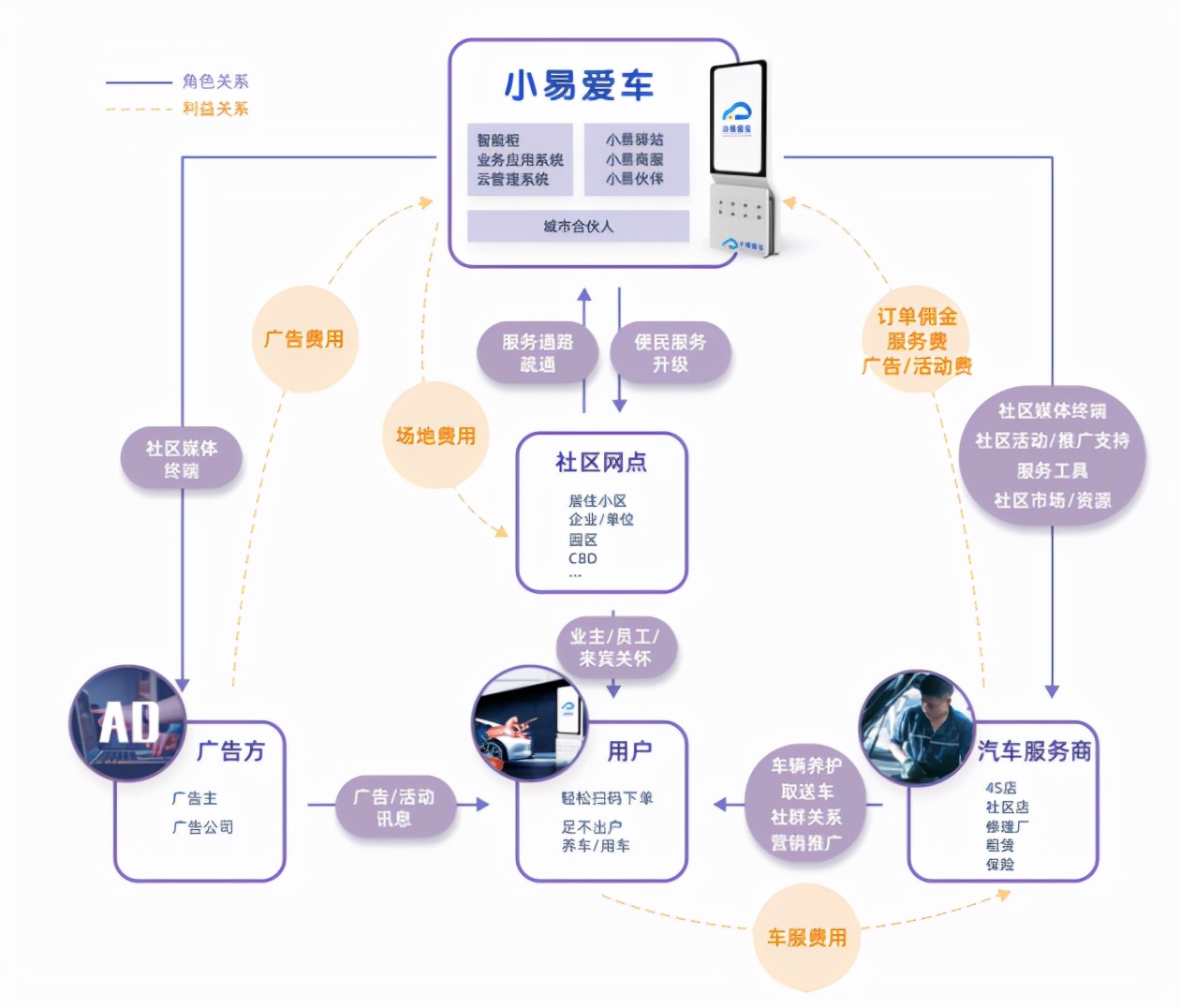 小易爱车开启社区养车全新模式，引领汽车后市场服务新时代