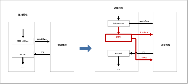 智能小程序新增Page.onInit功能，有效提升性能