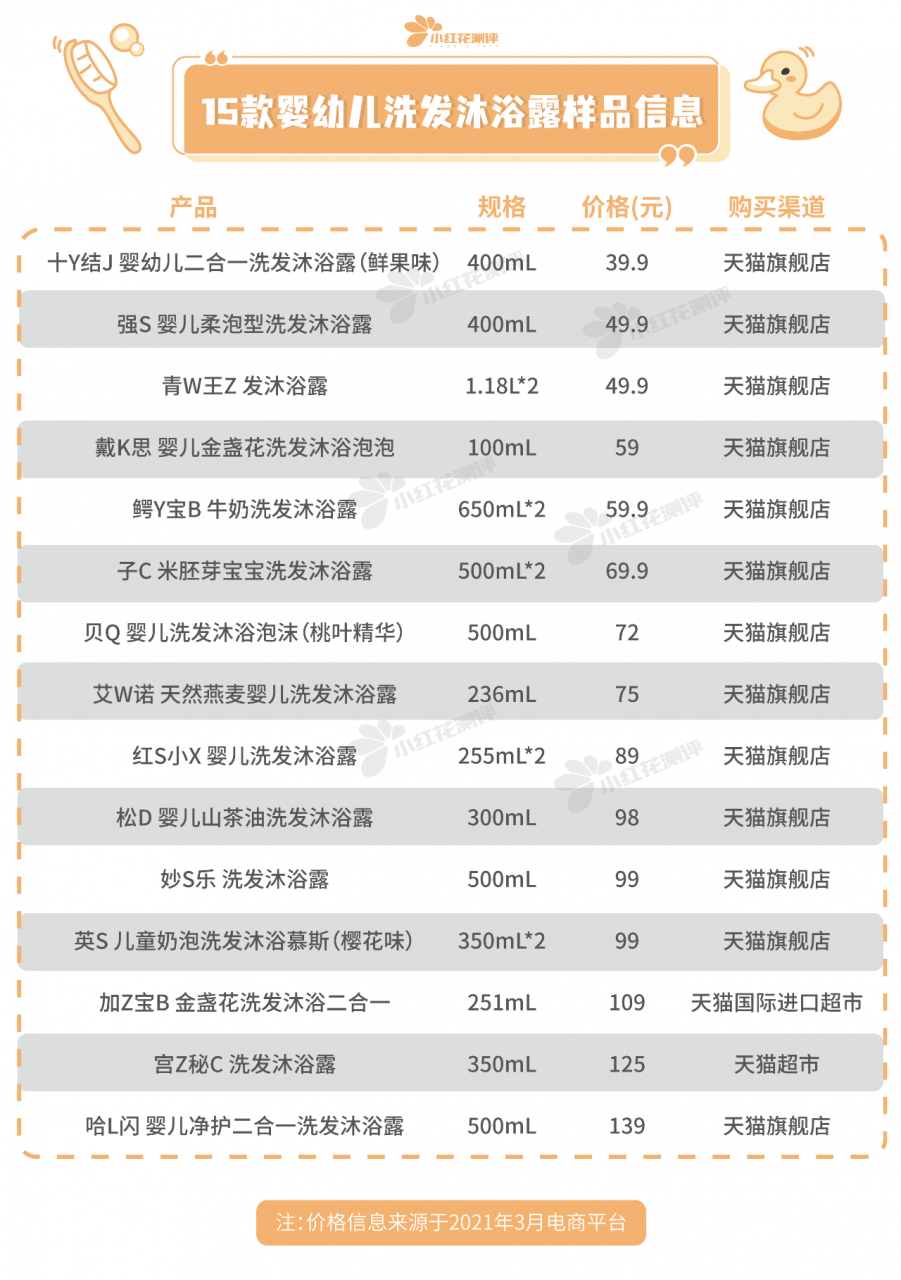 15款宝宝洗发沐浴露测评：仅3款不含风险成分