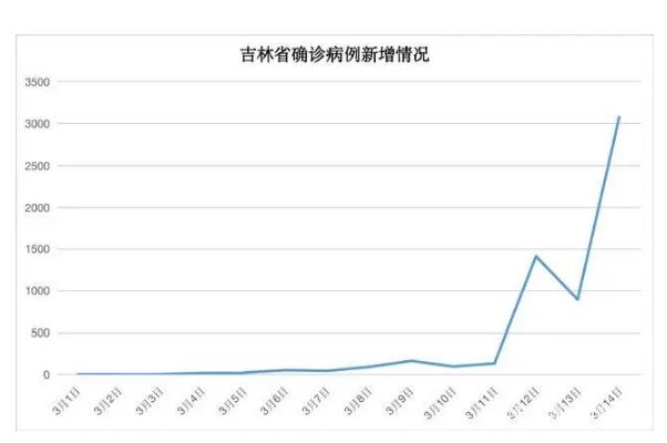 吉林疫情源头未定增速迅猛拐点未到 新冠肺炎一般多少天能治好