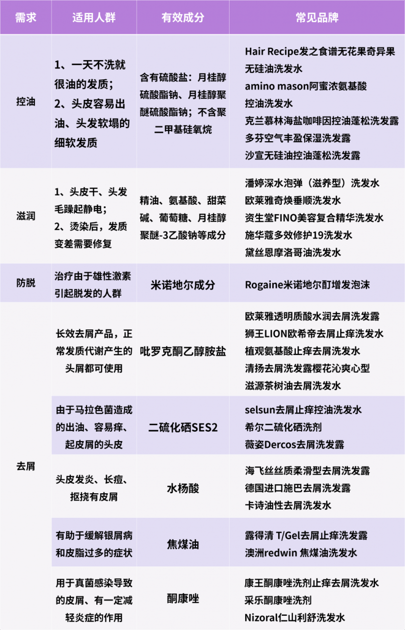 买洗发水如何不踩雷？这些适合不同发质的产品，都帮你选出来了