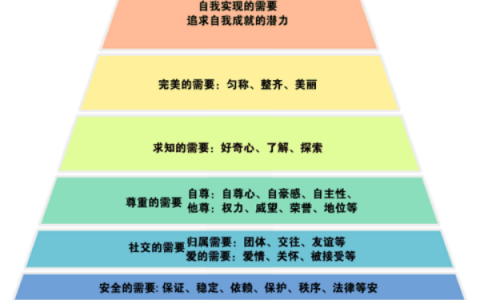 需求层次理论的层次是什么(解释我们所知道的马斯洛的五层次需求)