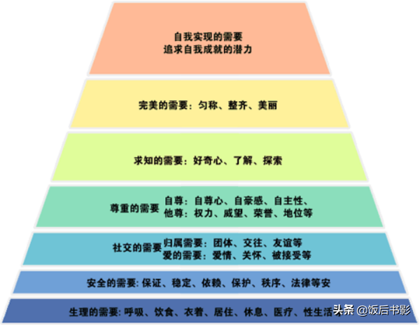 再释马斯洛需求层次理论：到底是五层还是七层？