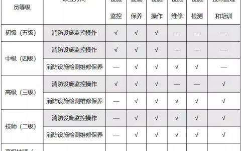 消防操作员证书有用吗，消防设施操作证的就业前景如何