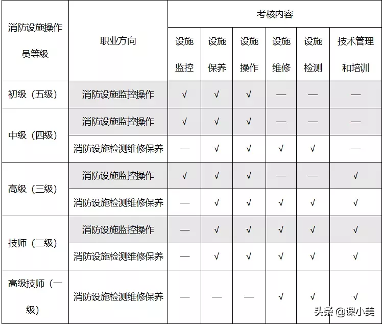 行业剖析：消防设施操作员证书前景到底怎么样？