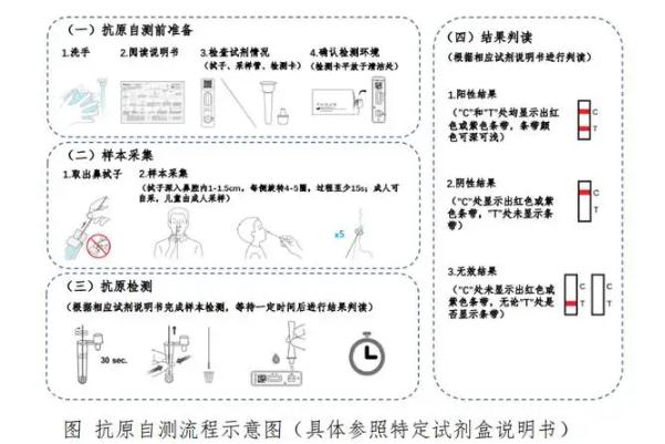 读懂新冠自测政策：谁能测怎么测 新冠肺炎可以自测吗