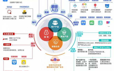 百度建立新连接，跑通新商业模式