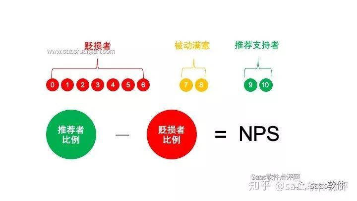 从5个方面聊聊，如何正确使用NPS？