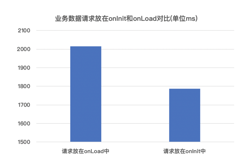 智能小程序新增Page.onInit功能，有效提升性能