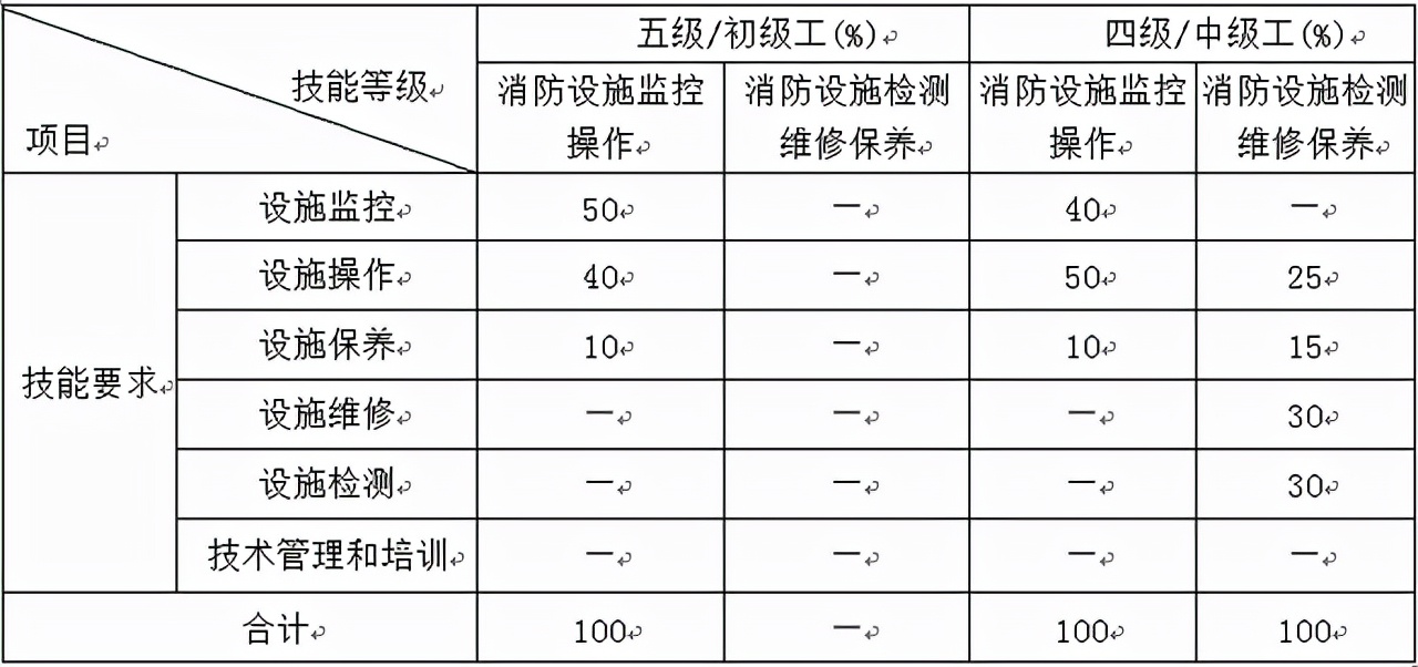 消防设施操作员怎么考？