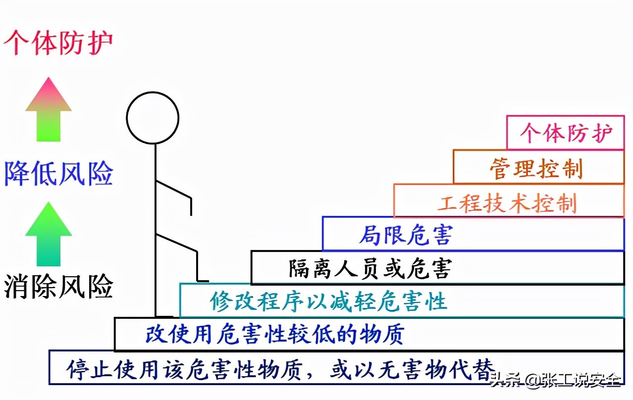 「风险管控」九：几种常用的安全风险控制方法与原则