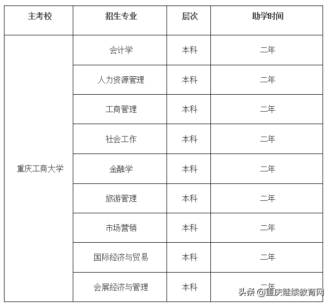 2022年重庆工商大学助学自考哪些专业面向社会招生？