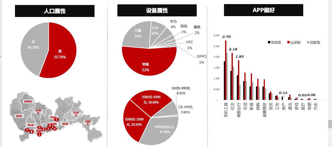 如何做一套有效的数据分析报告