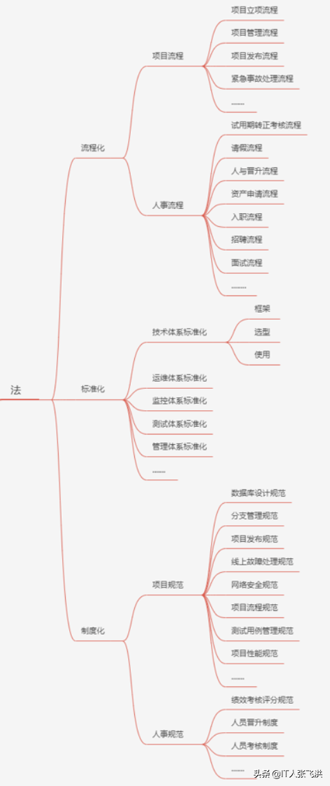 五个维度打造研发管理体系