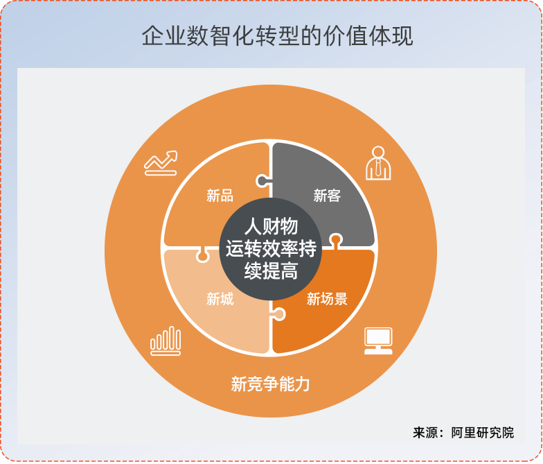 企业数智化转型的五大核心理念|数智洞察