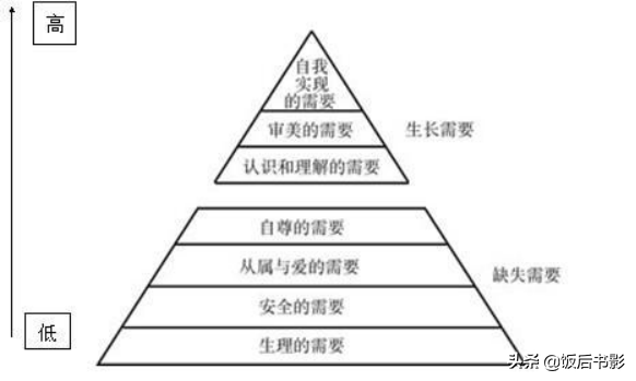 再释马斯洛需求层次理论：到底是五层还是七层？