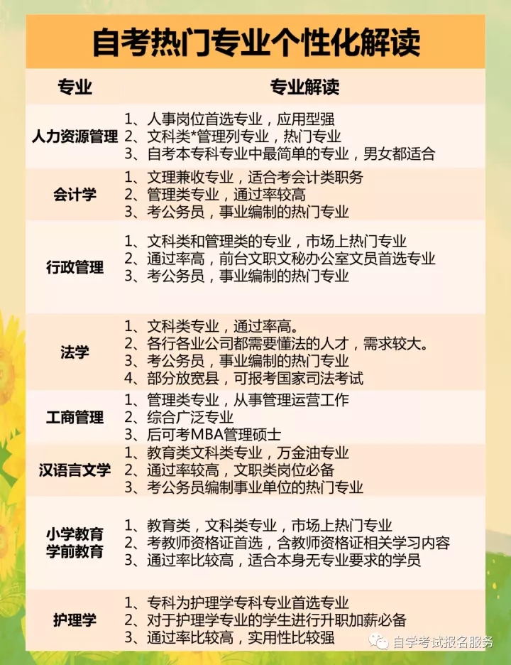 想要报自考该怎么做？四川小自考报名学习全流程