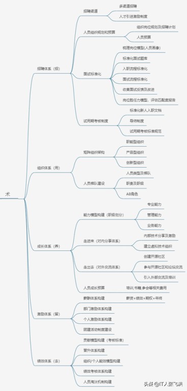 五个维度打造研发管理体系