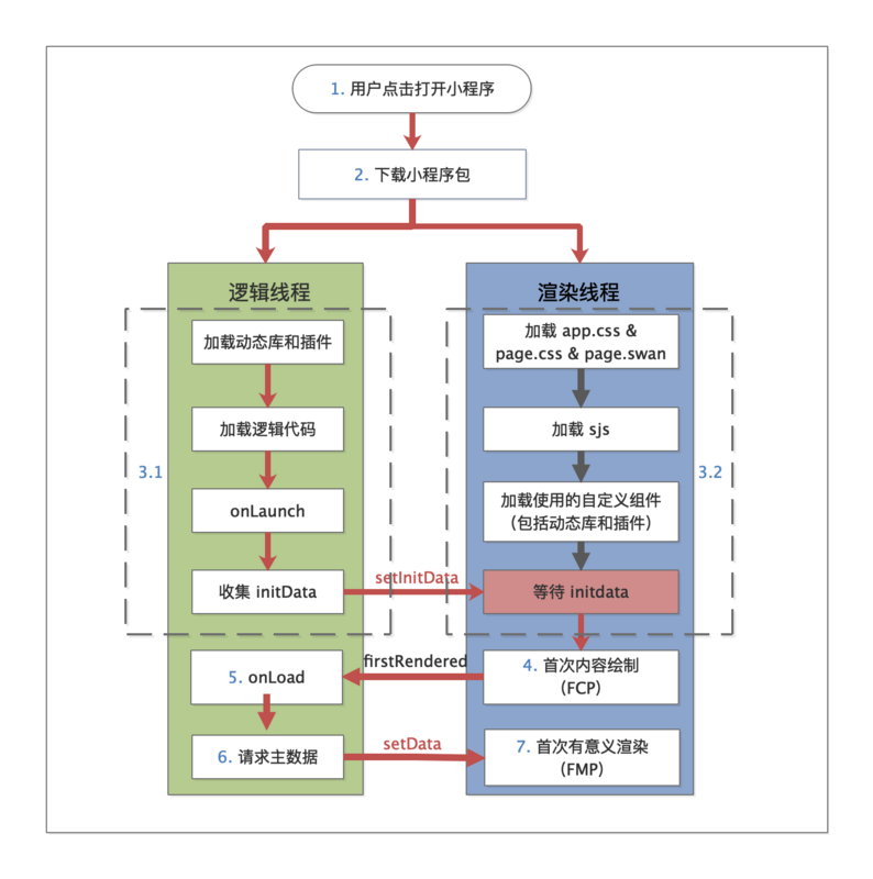 智能小程序新增Page.onInit功能，有效提升性能