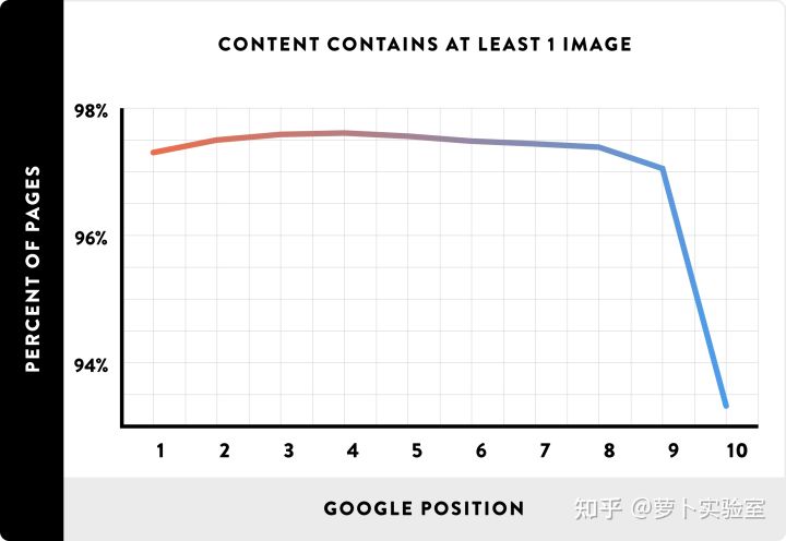 如何让关键词在Google中排名第一（10个主要因素）