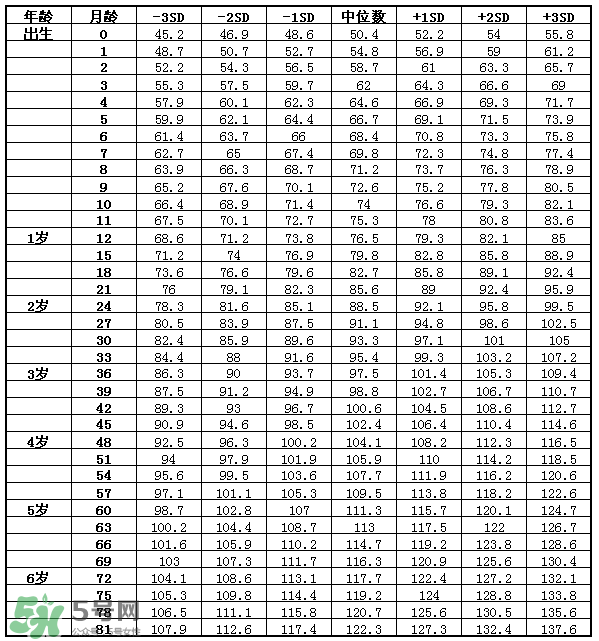 儿童身高体重标准表2022年 儿童身高体重计算公式