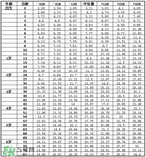 儿童身高体重标准表2022年 儿童身高体重计算公式