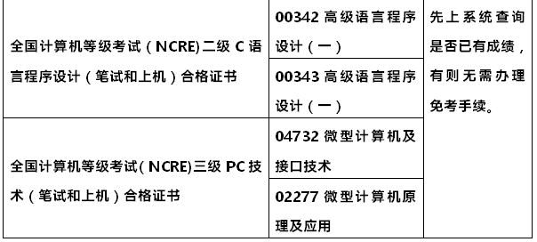 10月自考有些科目是可以免考的，你知道吗？