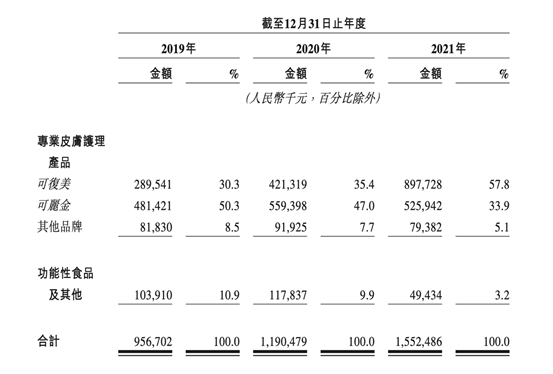 毛利87%的“美妆界华为”，要IPO了