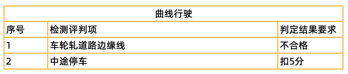 科二五项考试，易挂点难点及评判标准汇总！