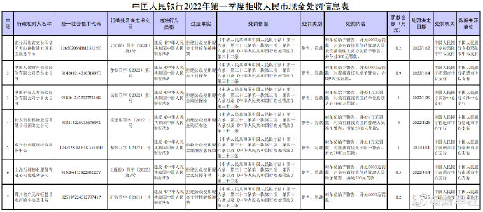 央行处罚7家拒收现金单位北晚在线