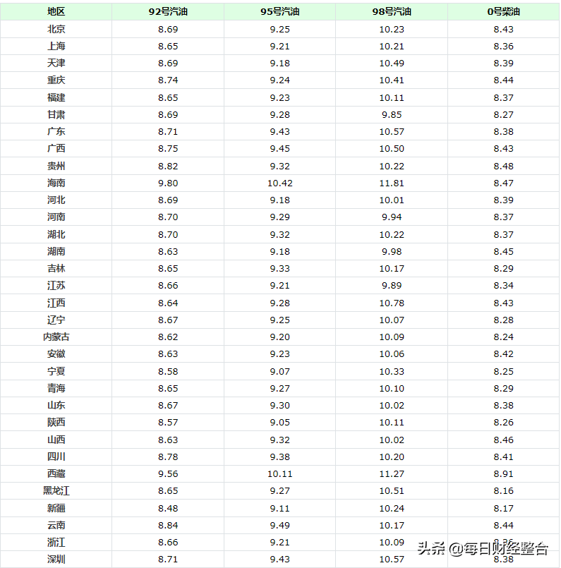 油价上调消息：今天5月28日，调整后全国92、95号汽油、柴油售价