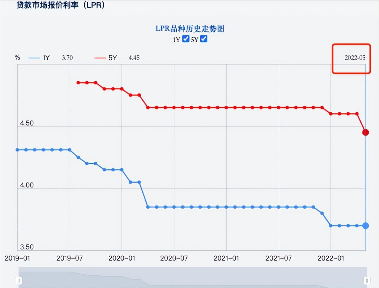 520送惊喜，央行宣布最新贷款利率出炉，LPR猛降15个基点