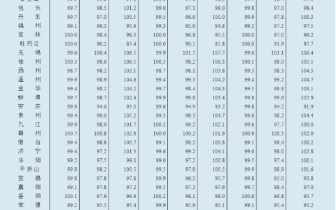 最新70城房价出炉(最新70城房价出炉包头市)