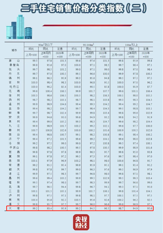 最新！70城房价出炉！昆明…