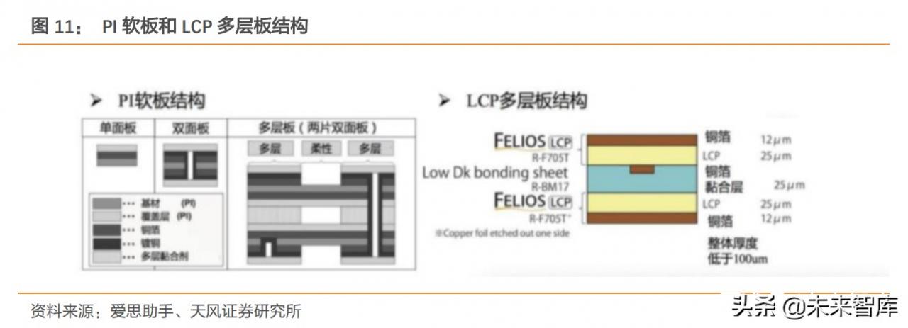 印刷电路板FPC产业研究：FPC性能卓越，需求驱动板块超越行业水平