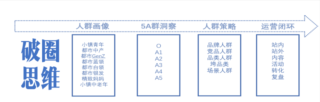 新锐品牌营销推广4阶段方法论「建议收藏」