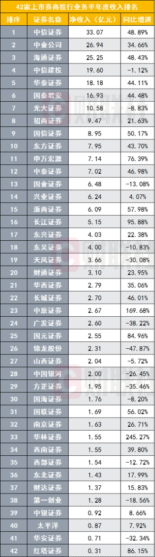 券商投行业务全盘点：中信、中金、海通、建投、华泰收入居前五，平均增收近三成，14家收入不增反滑坡