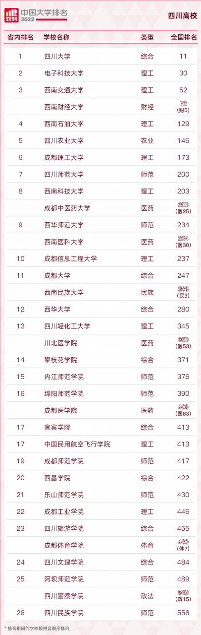 最新全国高校排名来了！你的母校多少名？