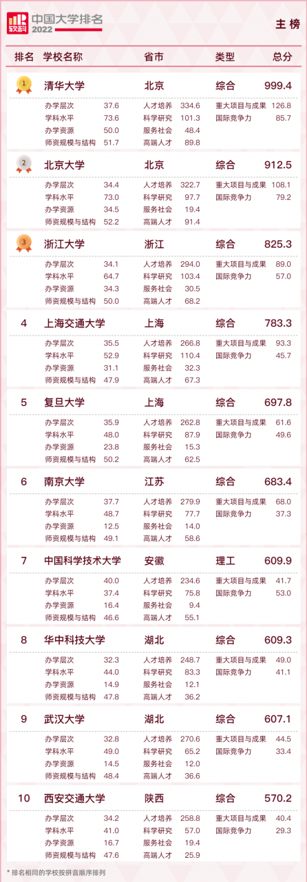 最新全国高校排名来了！你的母校多少名？