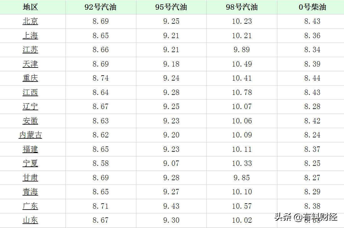 今日国内油价调整迎来大涨！今天5月30日全国92号、95号汽油价格