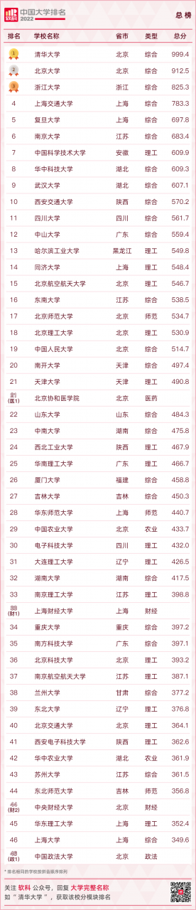 最新全国高校排名来了！你的母校多少名？