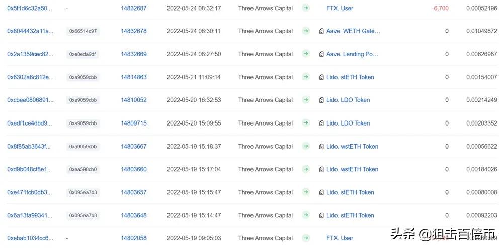 以太坊暴跌的原因：巨鲸三箭资本10天共将近5.5万枚ETH转入交易所